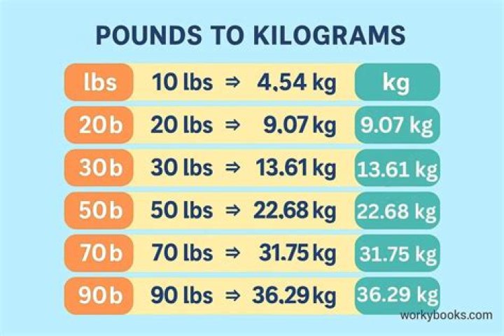 81.5 kg to lbs - 81.5 kilograms to pounds Conversion by NCESC