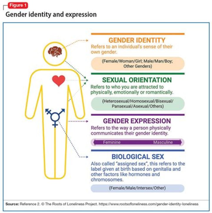 Unlocking Gender Identity And Self-Expression